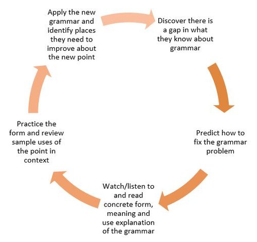 Grammar routine: Discover there is a gap in what they know about grammar Predict how to fix the grammar problem Watch/listen to and read concrete form, meaning and use explanation of the grammar Practice the form and review sample uses of the point in context Apply the new grammar and identify places they need to improve about the new point