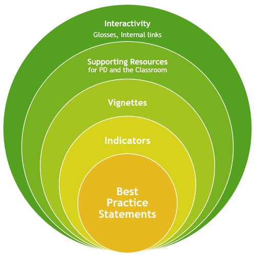 Image illustrating the relative priorities of the components of the updated ATESL Best Practices.